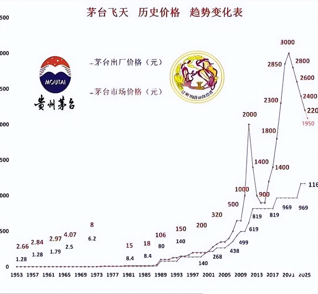 飞天茅台价格调整_茅台出厂价上调_100元白酒的利润有多大