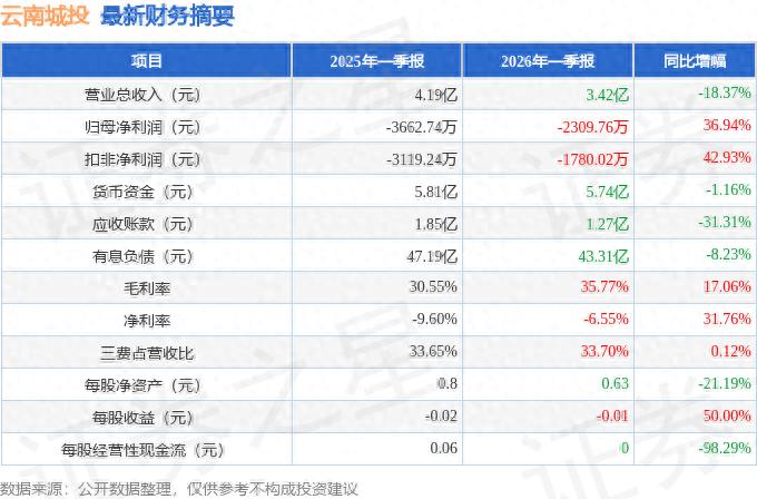 2026年云南城投一季报数据如何？营业利润和现金流状况全解析