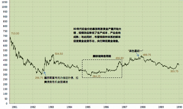 黄金价格走势图30年_过去50年黄金价格走势图_黄金价格历史数据