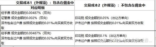 买入股票要花哪些钱？新手必看费用明细