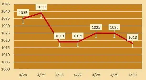 今日金价走势_黄金价格走势图30年_黄金价格波动分析