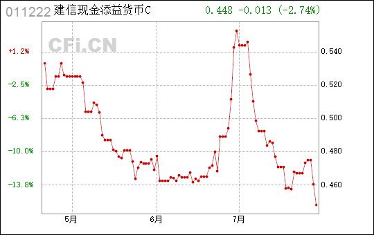 建信现金添益a会亏吗？看这3点就懂了