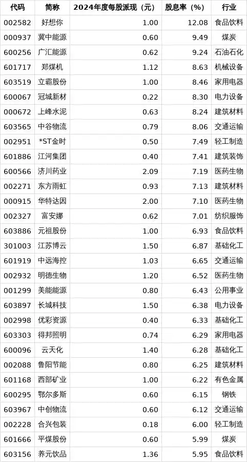 2024年度A股高分红股票名单出炉，这些公司股息率超3%