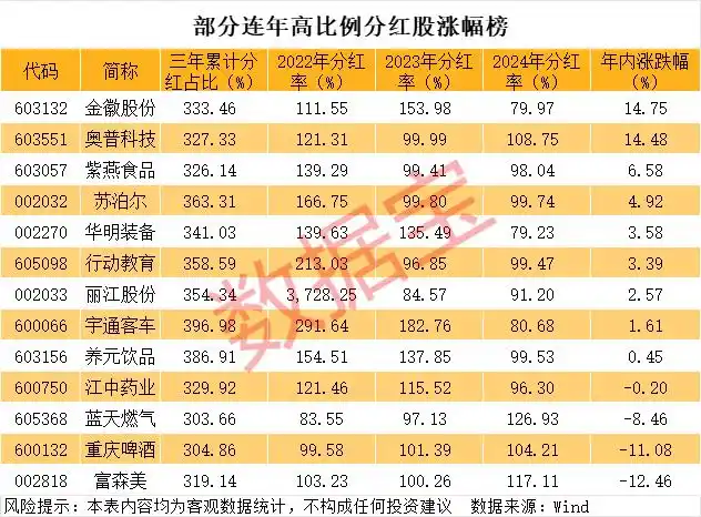 a股高分红股票有哪些_持续现金分红政策_A股高分红上市公司