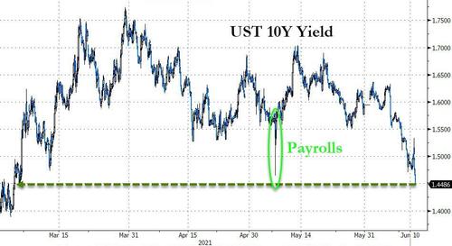 美债通胀预期降温，10年期盈亏平衡率走低