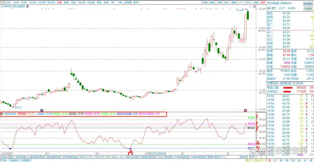 短线买入看这个！AI智能顶底副图指标及应用方法
