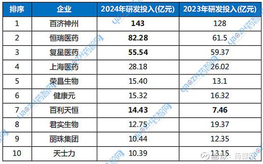 45家A股药企董事长去年降薪，最高年薪跌破四千万