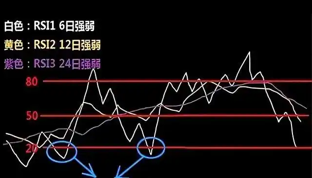 老股民极简炒股法：RSI指标20买80卖，简单规则稳获利
