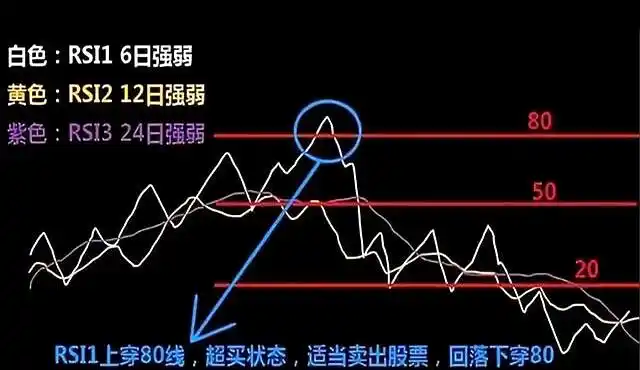 RSI高于80卖出法则_短线买入附图指标公式_RSI低于20买入法则