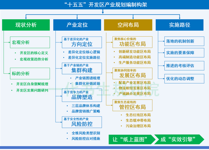 产业政策导向与区域竞争力分析：类型特点及政策实施要点