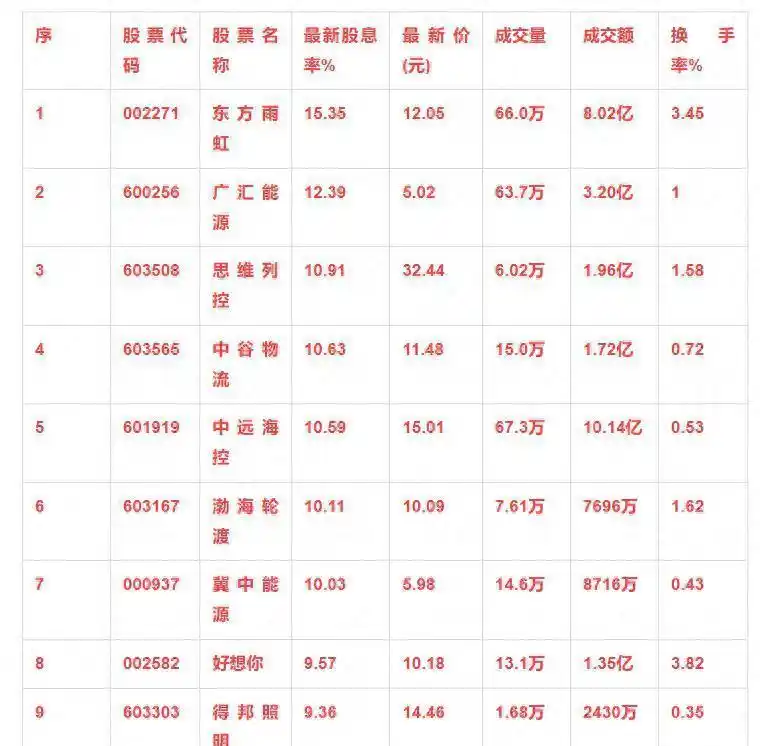 A股高分红名单_a股高分红股票有哪些_高股息率公司