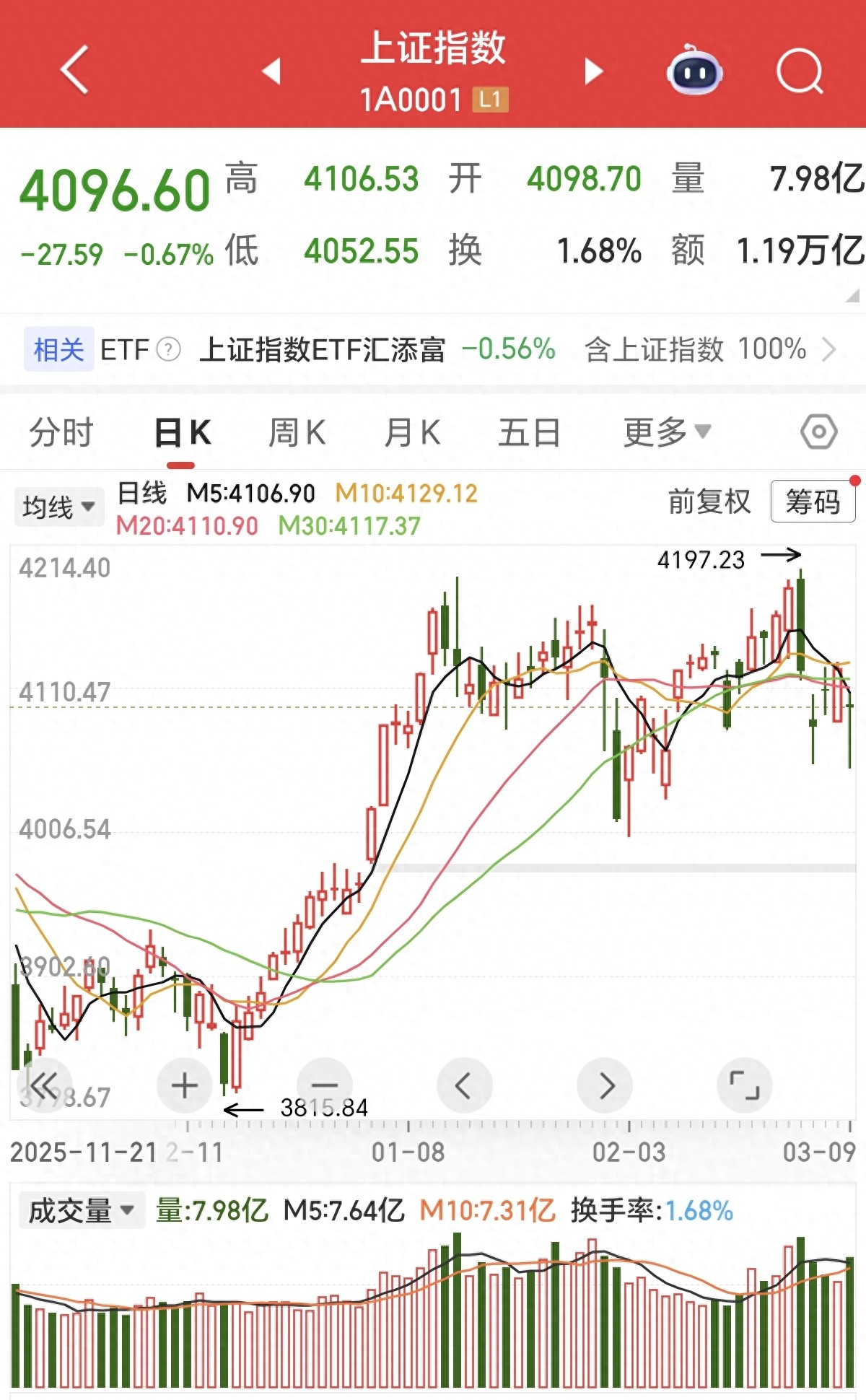 4052点中期锚点_股票放量是好还是坏_A股放量十字星
