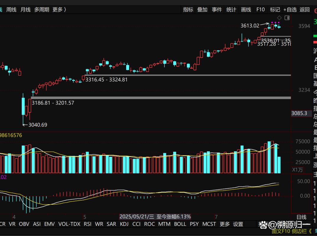 4052点中期锚点_股票放量是好还是坏_A股放量十字星