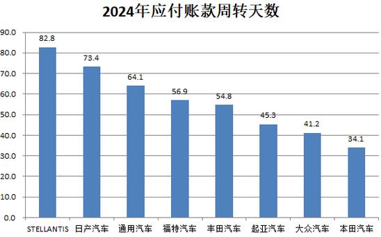 车企应付账款及票据周转天数增加，部分优化措施已实施