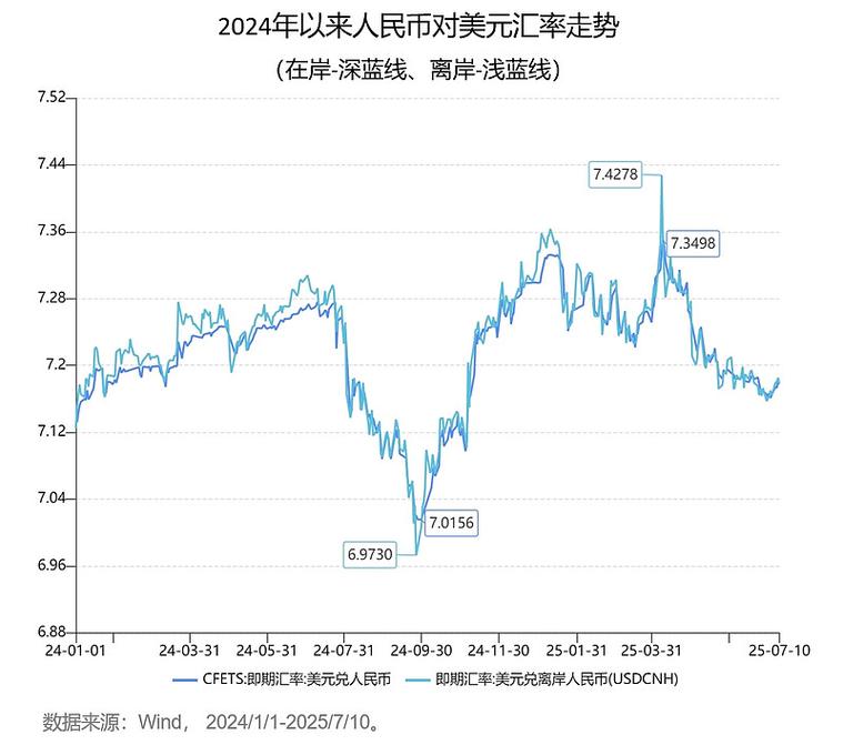 美元 人民币汇率走势图_在岸离岸汇率对比_美元兑人民币实时行情