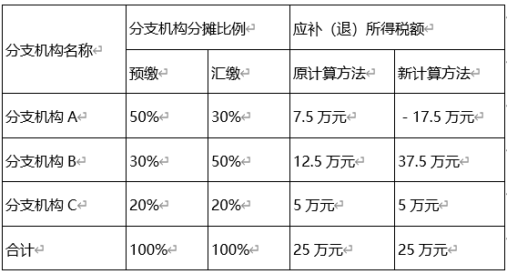 企业所得税申报表修改内容_企业所得税纳税调整项目明细表_2024年度企业所得税汇算清缴报表新变化