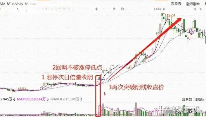 股票放量是好还是坏_收盘看放量_放量看位置