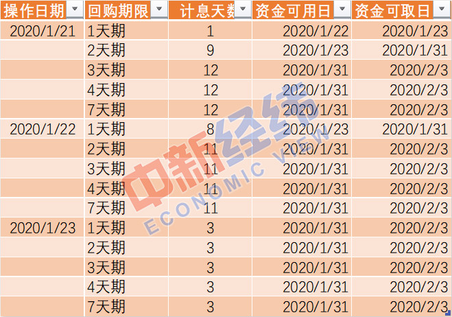 货币基金起息时间_春节假期理财规划_国债逆回购买哪种划算