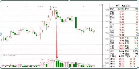 尾盘拉升技巧_尾盘短线操作_尾盘没有成交的单子