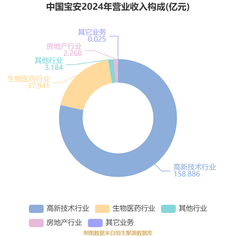 中国宝安2025年度报告_中国宝安股票是什么概念_中国宝安财务分析