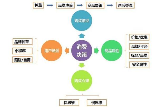 影响购买决策的5大因素，你中了几个？