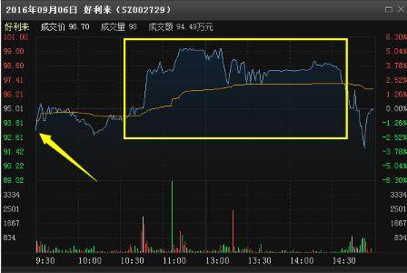 尾盘拉升意味着什么?终于有人把“尾盘拉升”讲透彻了,再忙也值得花5分钟学习!